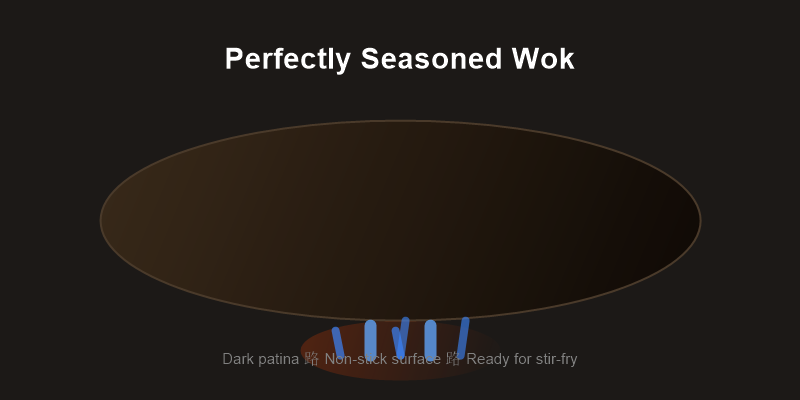 Perfectly seasoned carbon steel wok with dark patina on stove