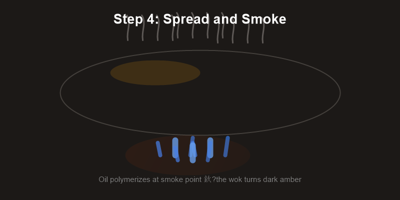 Hot oil smoking and polymerizing in a carbon steel wok during seasoning